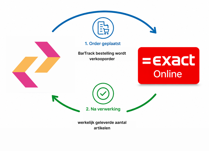 Infogram BarTrack Integratie Exact Online voor Groothandels